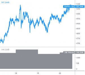 Bitcoin, Ethereum and Altcoins Target Additional Gains