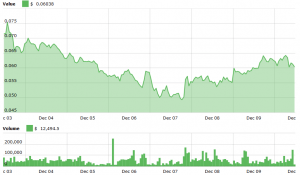 Civic, district0x, LOOM and MANA Surge Following Coinbase Announcement