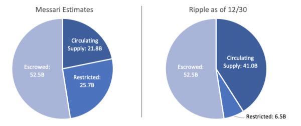 Shock Claim: Ripple (XRP) Market Cap Massively Lower Than Advertised