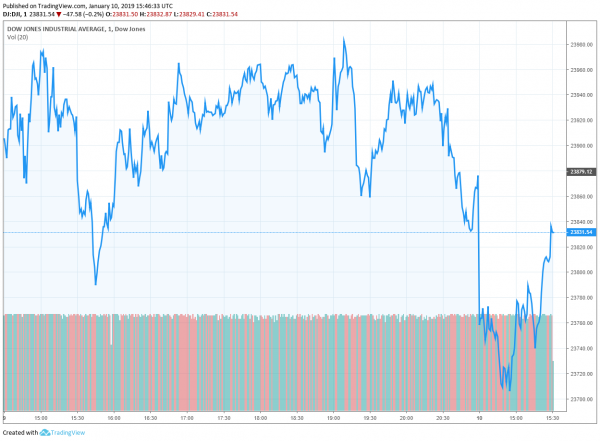 Dow Drops as Much as 176 Points as Market Risks First Pullback in Five Days