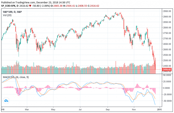 US Stock Market Chalks up Huge Weekly Losses, But Bitcoin & DXY Impress
