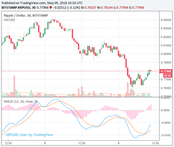 Ripple, Bitcoin Cash, Cardano Drop 5% in Crypto Market Retreat