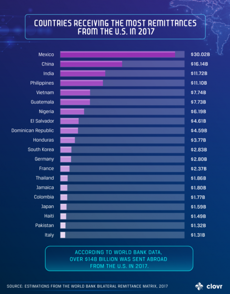 Exploding Cryptocurrency Use in Remittances From US: 15.8% Now Using Cryptocurrency