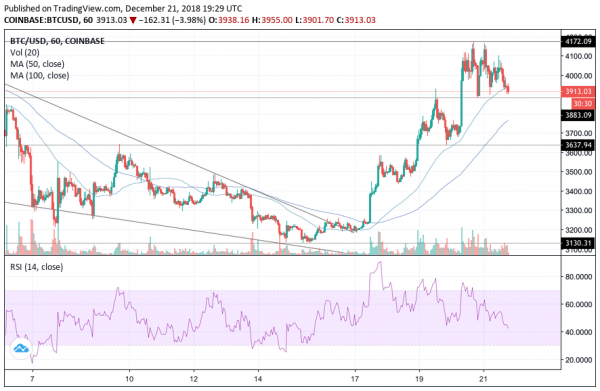 Bitcoin Price Uptrend Exhausts ahead of $4,500 Reclaim