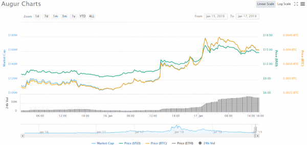 Why Did the Augur Price Surge by 38% Yesterday?