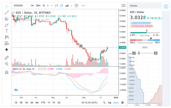 EOS Rallies Again as China Rates its Blockchain the Best