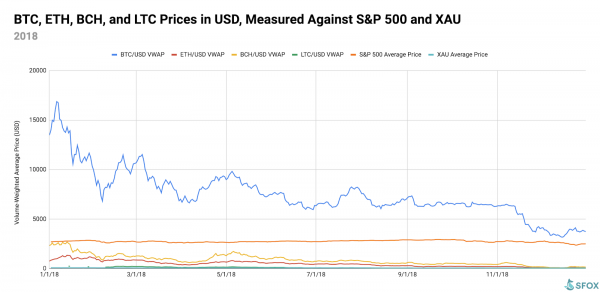 Why the Crypto Market Remains &lsquo;Moderately Bearish&rsquo; in 2019
