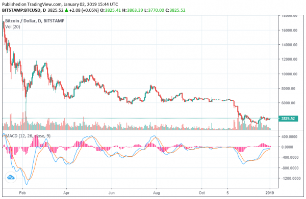 Bitcoin Space Growing on Almost All Metrics &mdash; Except Economics