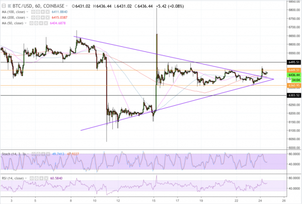 Bitcoin Price Intraday Analysis: BTC/USD Retests Interim Resistance