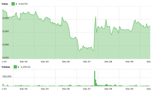 Civic, district0x, LOOM and MANA Surge Following Coinbase Announcement