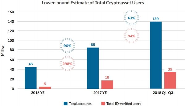 Mainstream: 2018 Brought 54 Million New Crypto Users Despite Bear Market