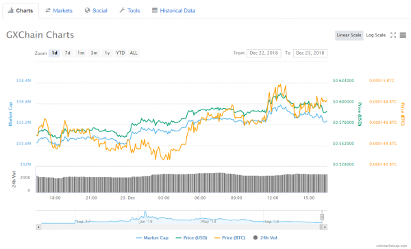 EOS Rallies Again as China Rates its Blockchain the Best