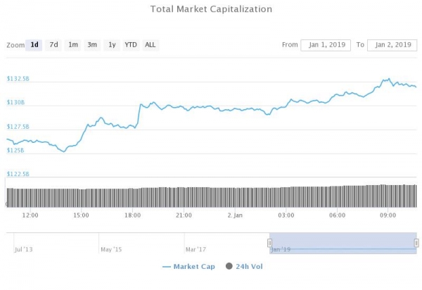 Dow Jones Makes a Comeback After Opening Bell Selloff; Cryptocurrencies Immune from the Chaos