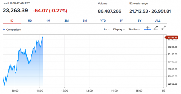 Dow Jones Makes a Comeback After Opening Bell Selloff; Cryptocurrencies Immune from the Chaos