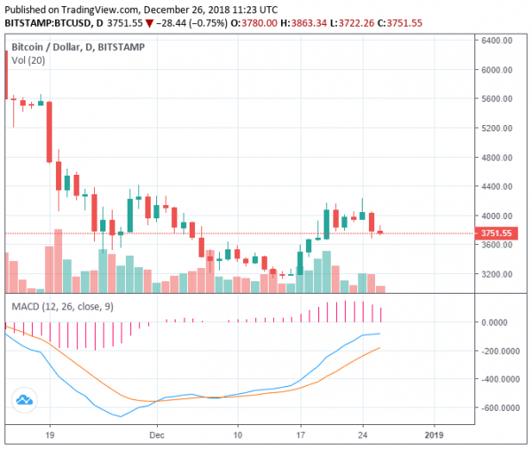 $18 Billion Wiped Out of Crypto in 2 Days, What&rsquo;s Causing Extreme Volatility?