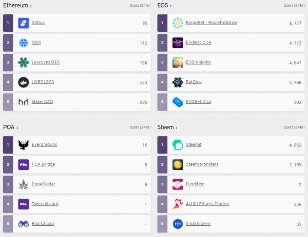Steem Added to State of the DApps Listings