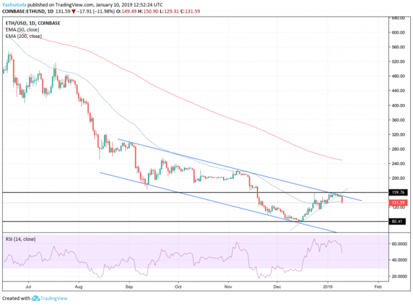 Dovish Fed Minutes Sees Cryptocurrency Market Lose $11 Billion in 5 Hours