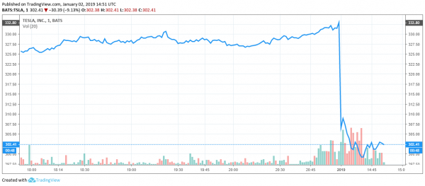 Tesla Had a Record Quarter, so Why Did its Shares Just Nosedive?