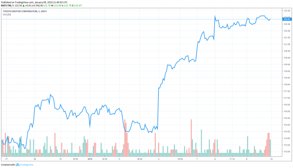 Toyota Shares Looking Bearish after 1.7 Million Vehicle Recall