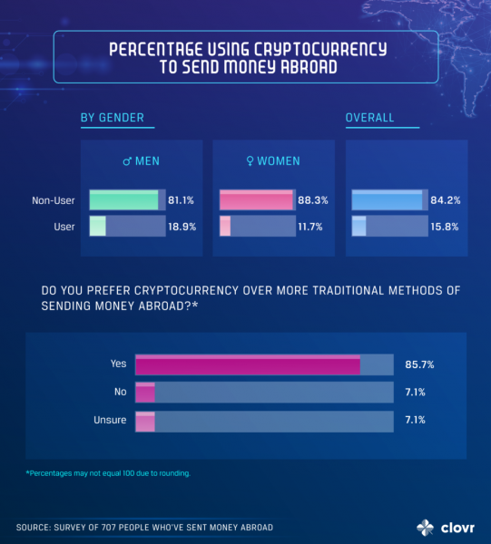 Exploding Cryptocurrency Use in Remittances From US: 15.8% Now Using Cryptocurrency