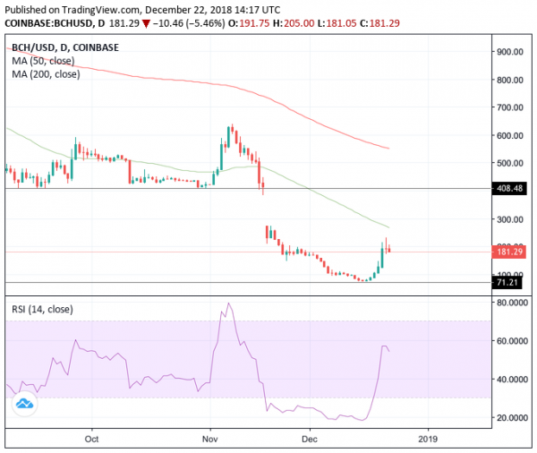 Bitcoin Cash Price Sees Saturday Slump after 150% Weekly Rally