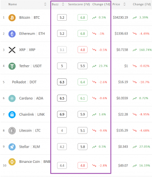 Crypto Market Sentiment Almost Unchanged with Tether Taking a Lead