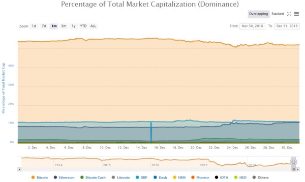 Ethereum, Tron Rare Haven for Investors as Crypto Market Faces Bleak December