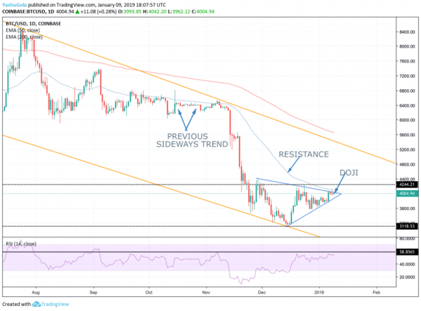 Bitcoin Price Analysis: Why the Defense at $4,000 Will Not Hold
