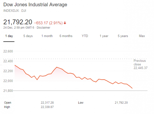 Dow Jones Near Bear Market Territory, Why White House Failed to Ease Investors