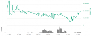 Coinbit's DEX Skyrockets by 54% Due to Investment Boost