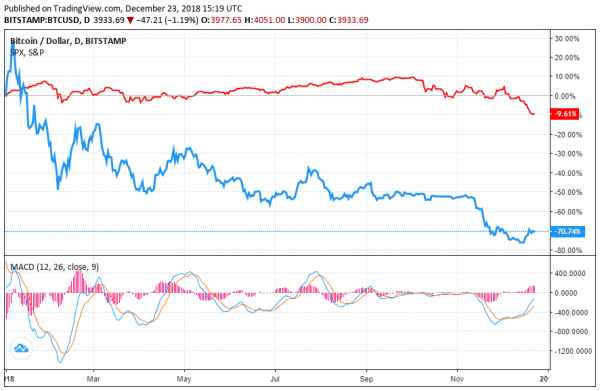 Reports Claim Investors Lost Homes as Bitcoin Crashed, Isn&rsquo;t the Stock Market the Same?