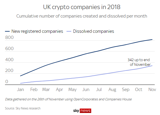 UK Investors and Businesses Still Suffering Fallout of Bitcoin Crash