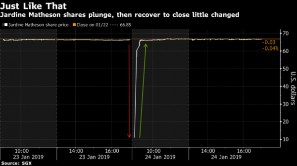 $41 Billion Flash Crash Leaves Singapore&rsquo;s Stock Market Stunned: What Happened?