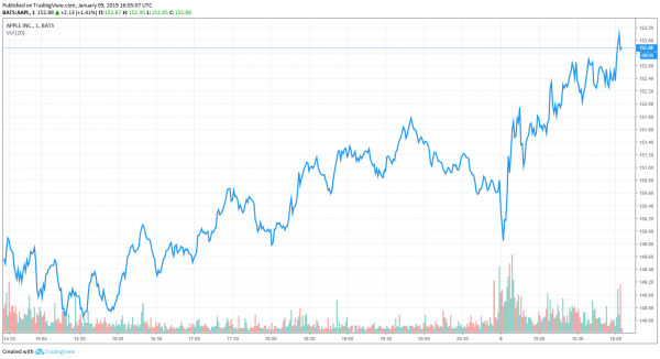 Apple Cuts iPhone Production, But CEO Tim Cook Cashes in