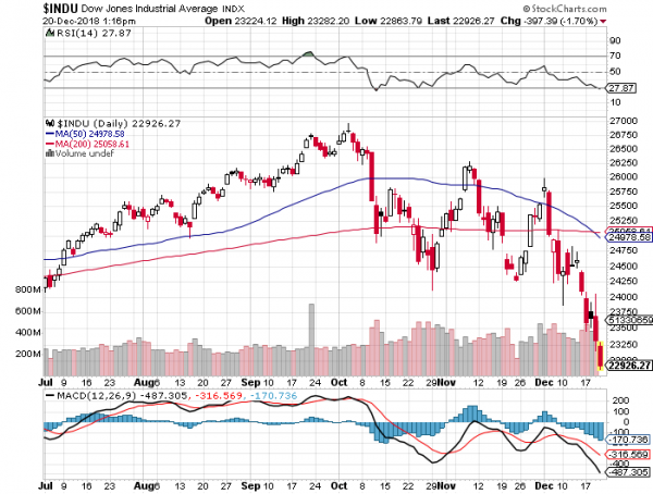 U.S. Stocks Plunge as Nasdaq Approaches Bear Market