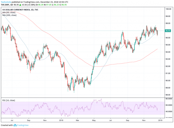 US Stock Market Chalks up Huge Weekly Losses, But Bitcoin & DXY Impress