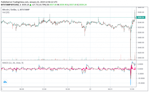 Dow Futures Prep for Opening Bell Plunge as Bitcoin Price Turns Volatile