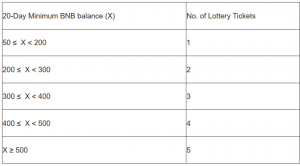 Binance Launchpad to Test its Lottery With Matic Network