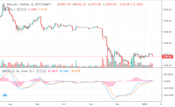 Dow Drops as Much as 176 Points as Market Risks First Pullback in Five Days