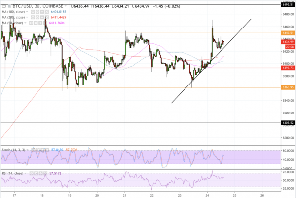Bitcoin Price Intraday Analysis: BTC/USD Retests Interim Resistance