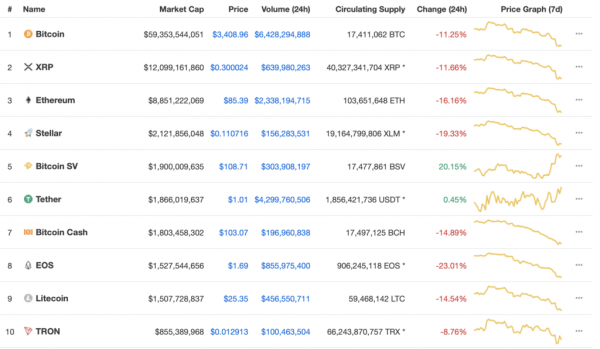Underdog Bitcoin SV Beats Top Coins after Rising 32.5% in 48 Hours