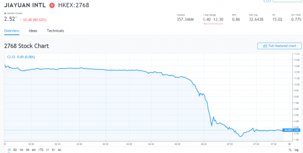 Sudden Selloff Hits Hong Kong Stocks: $4.77 Billion Vaporized