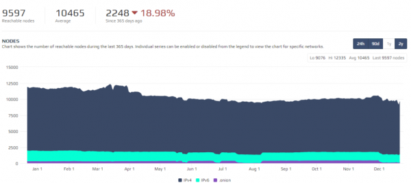 Number of Reachable Bitcoin Nodes Fell 19% in 2018