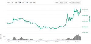 XYO Coin Jumped by More Than 120% in a Week. Why?