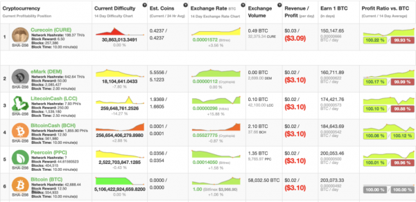 Bitcoin Cash Price Sees Saturday Slump after 150% Weekly Rally