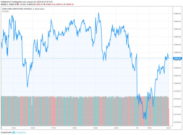 Newsflash: Dow Flips Green, Will Stock Market Extend Winning Streak?