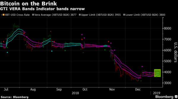 Bitcoin: Crypto Hedge Fund Says &lsquo;We&rsquo;ll See More Lows Before We Head Higher&rsquo;