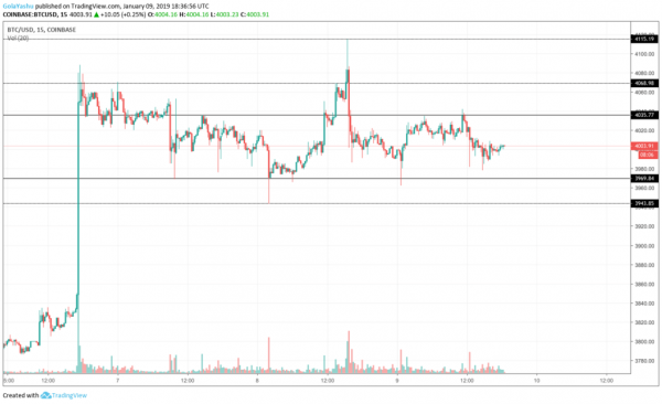 Bitcoin Price Analysis: Why the Defense at $4,000 Will Not Hold