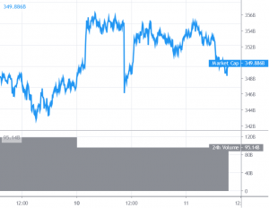 Bitcoin and Altcoins Showing Signs of Downside Correction
