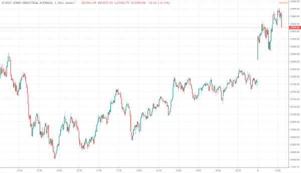Dow Rally Plows Ahead as China Trade Optimism Grows